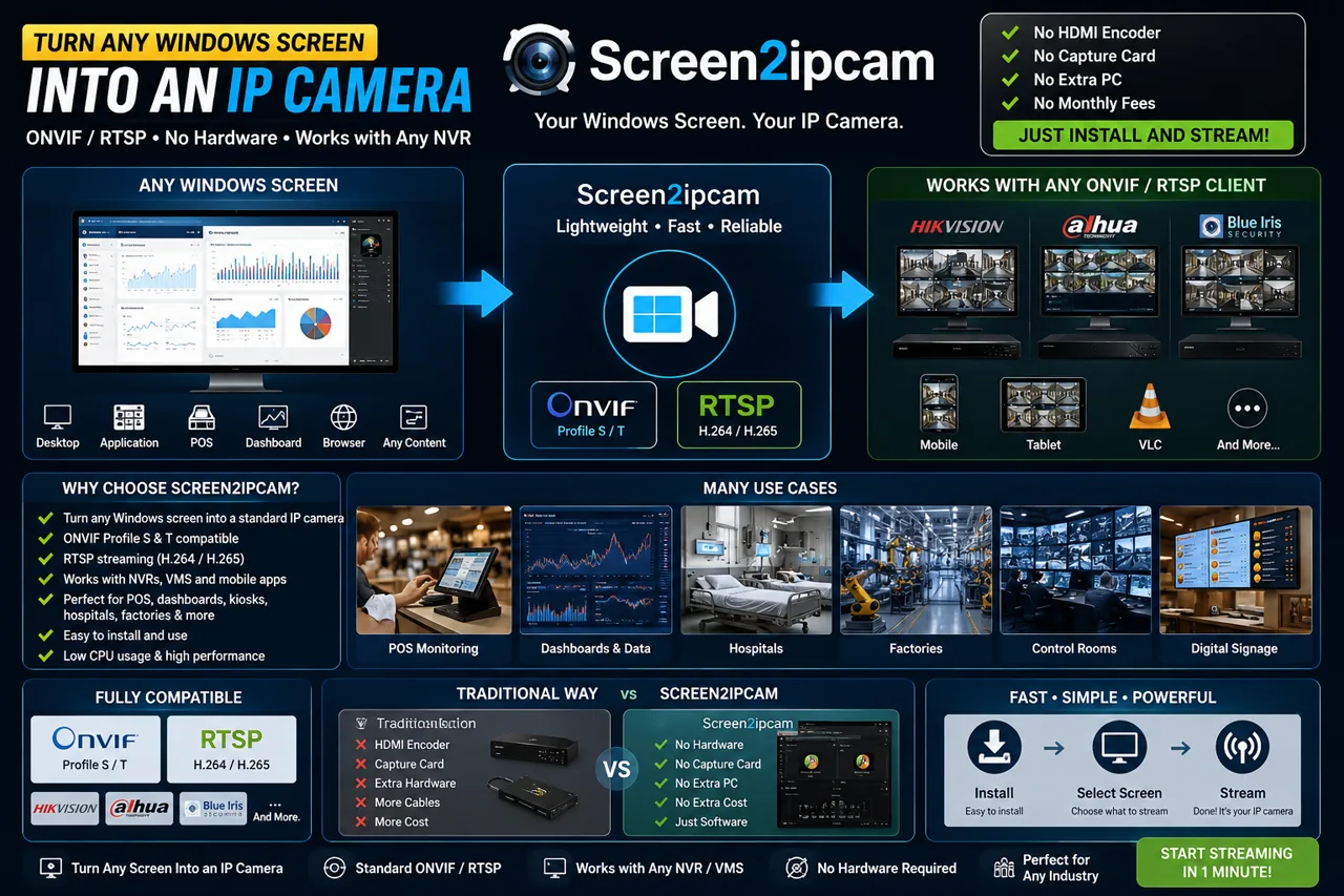 How Screen2ipcam works — turn any Windows screen into an ONVIF / RTSP IP camera that works with any NVR, VMS or mobile app, with no capture card or HDMI encoder